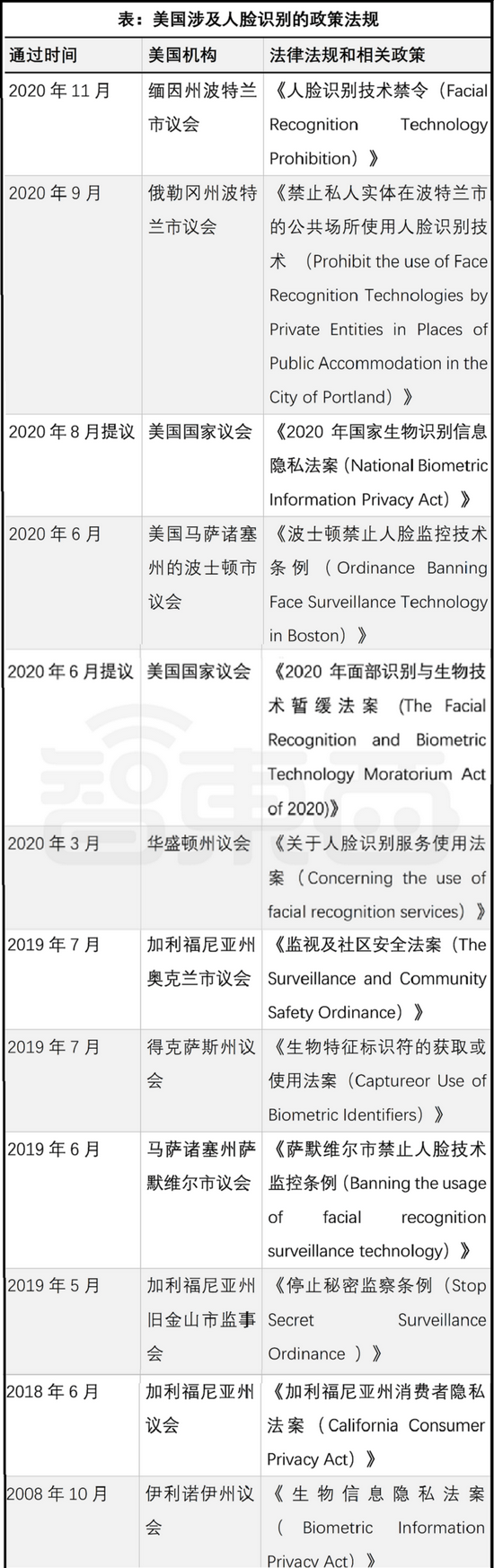 ▲美国人脸识别相关的法律法规