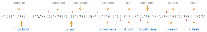 如何使用 JavaScript 解析 URL？