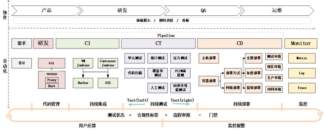 质效流水线整体过程展示