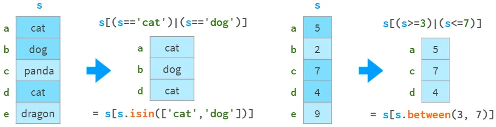 Series.isin(), Series.between()