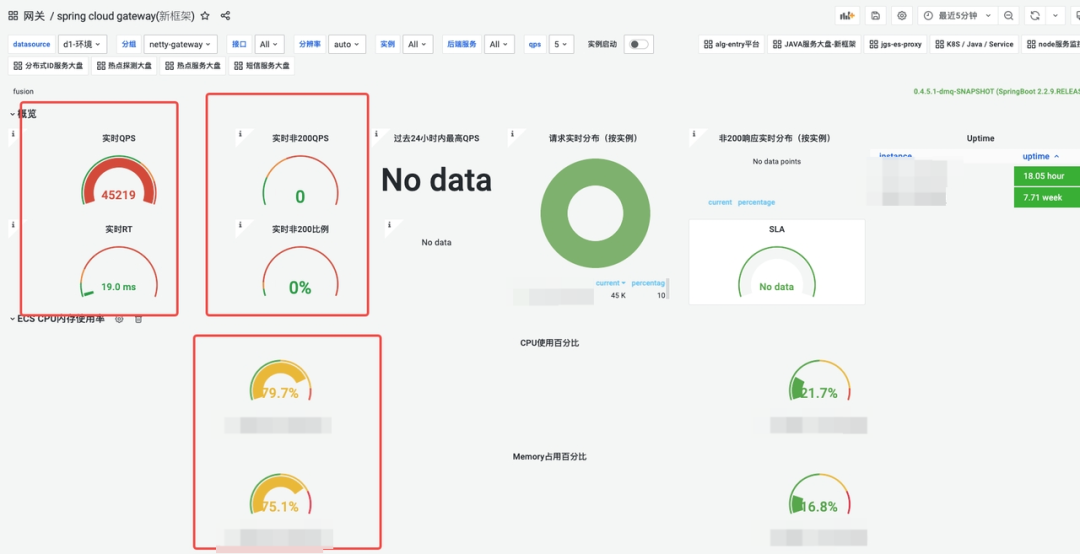 DAG网关的QPS、RT 折线图;