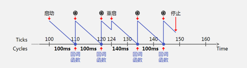 【OpenHarmony内核编程接口】介绍定时器管理两种定时器以及案例演示-开源基础软件社区