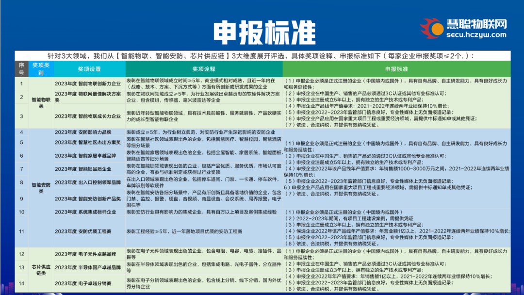 集结令|2023慧聪物联网品牌评选【奖项申报】火热开启，@智能物联企业