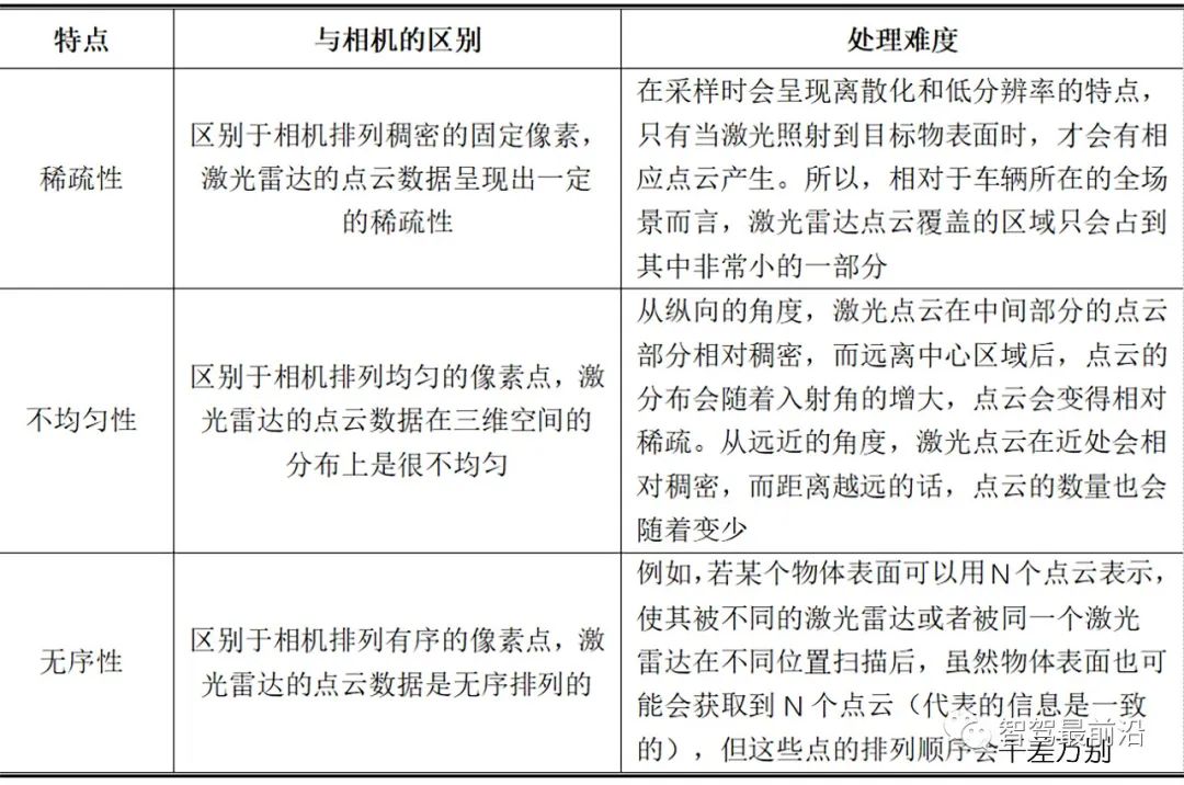 表二：点云的特点