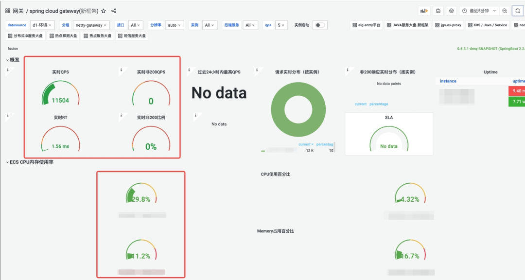 DAG网关的QPS、RT 折线图：