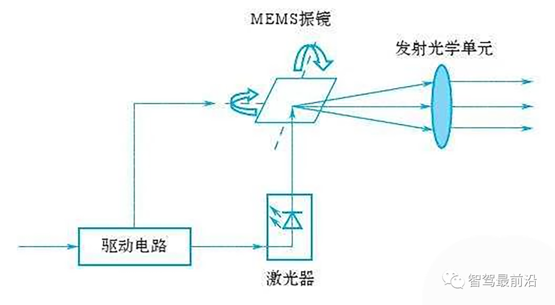图7  混合固态激光雷达 MEMS发射系统结构
