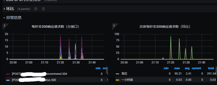 SCG发布时超时报错增多