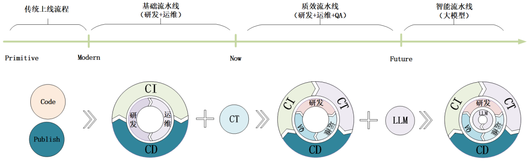 之家流水线发展历程与规划