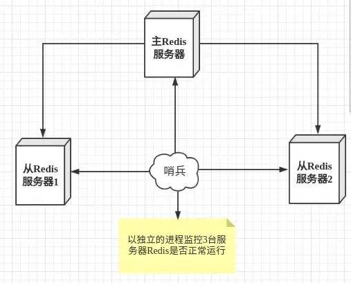 Redis哨兵