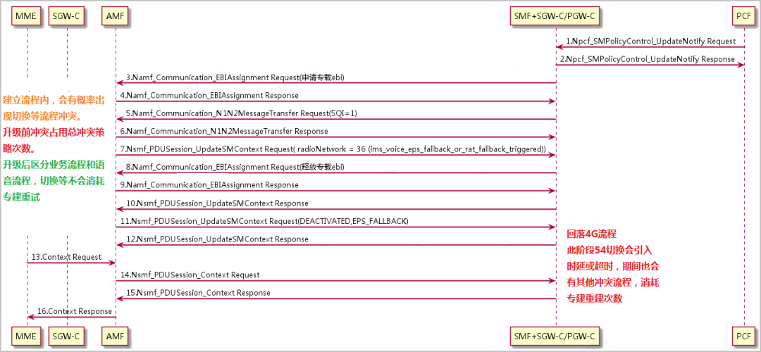 图10 EPSFB信令流程