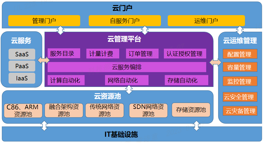 图2 银行私有云逻辑架构