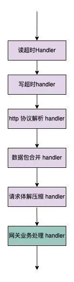 Client到Proxy链路Handler 执行顺序