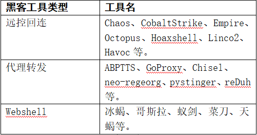【攻防演练篇】攻防演练场景中面临的常见加密威胁-HTTP隐蔽隧道