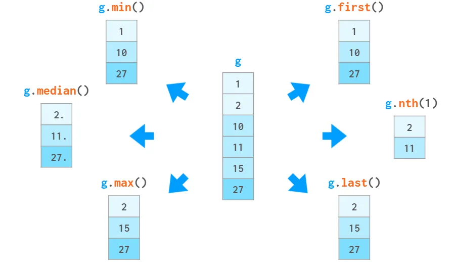 min, median, max, first, nth, last