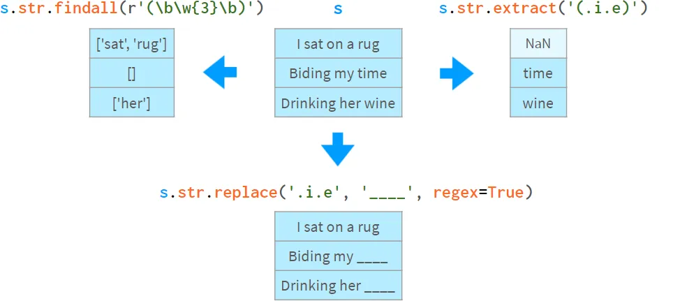 findall, extract, replace