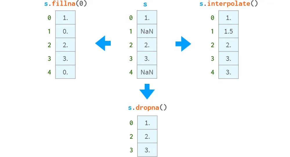 fillna(), dropna(), interpolate()