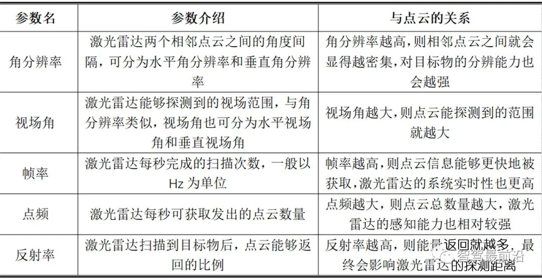表一：激光雷达点云的相关参数