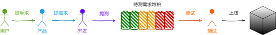 图1-开发工作流