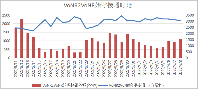 图7 接通时延