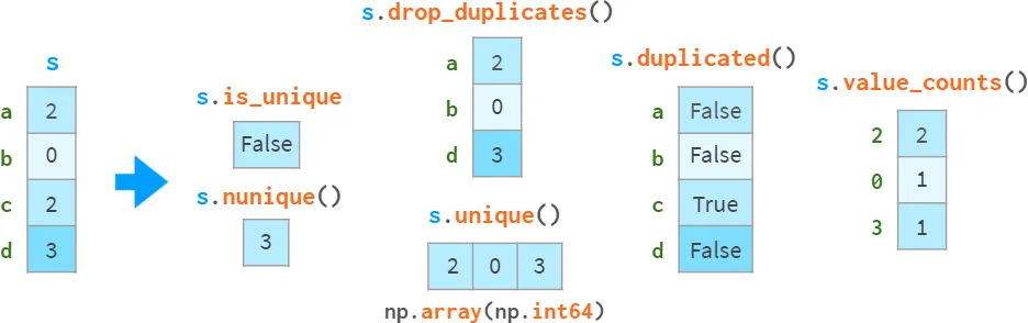 is_unique,nunique, value_counts