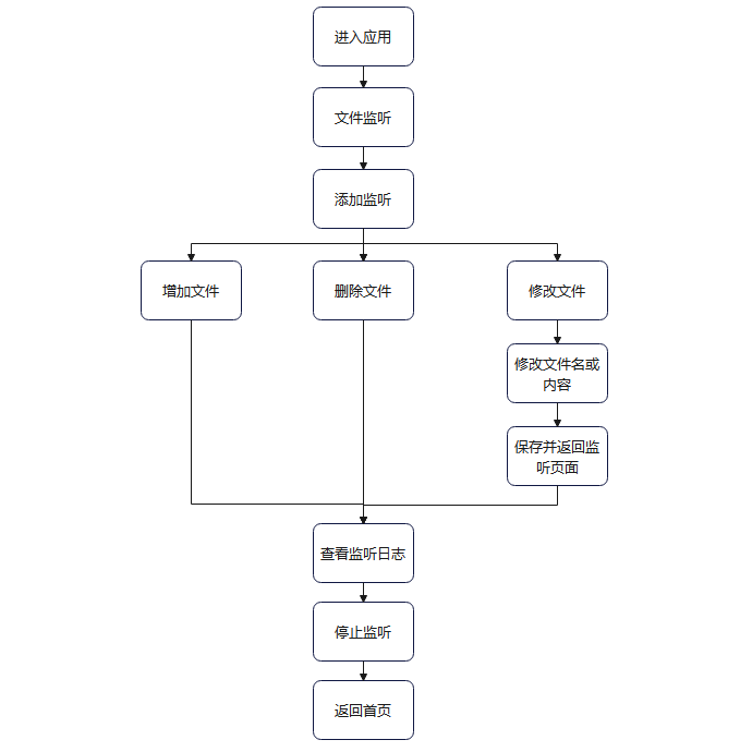 OpenHarmony 文件监听开发样例介绍-开源基础软件社区