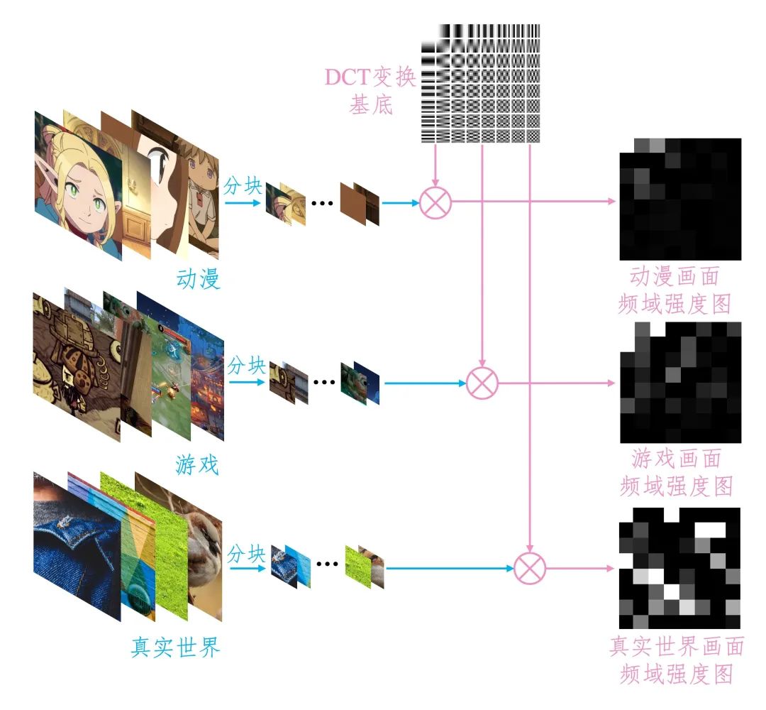 图5. 视频画面频域变换