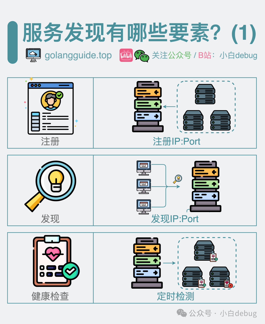 服务发现有哪些要素（上）