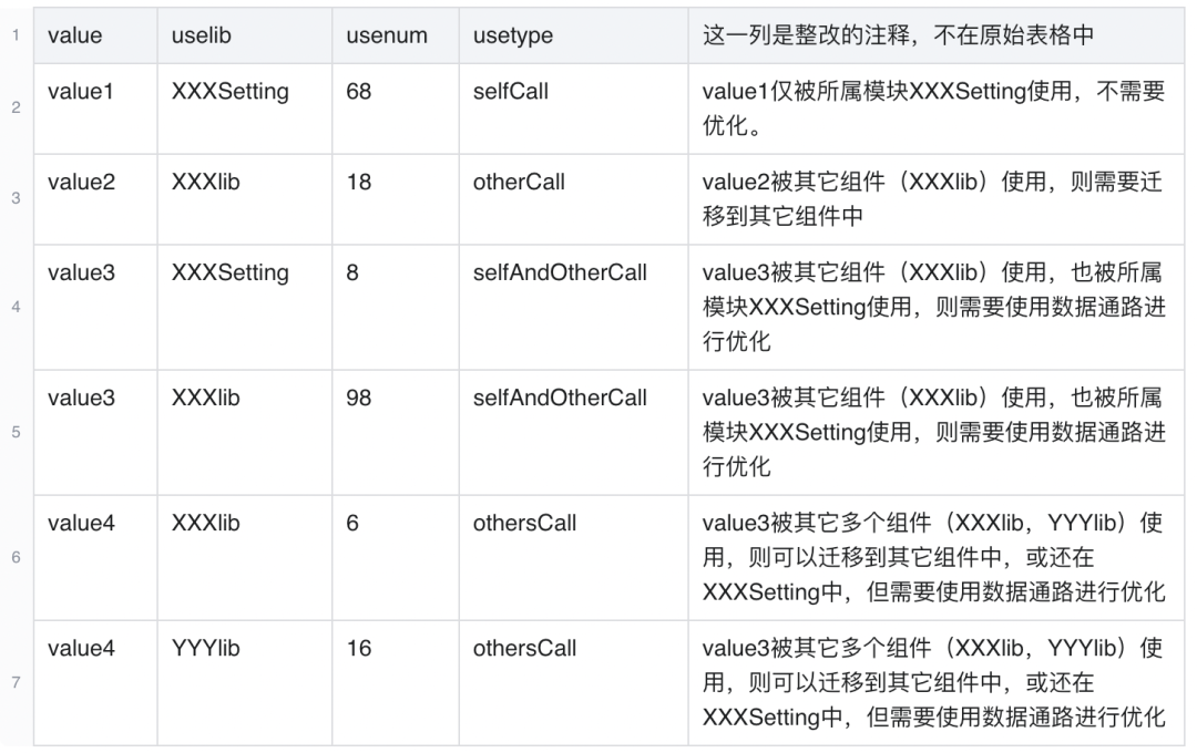 注：表格数据非真实业务场景数据