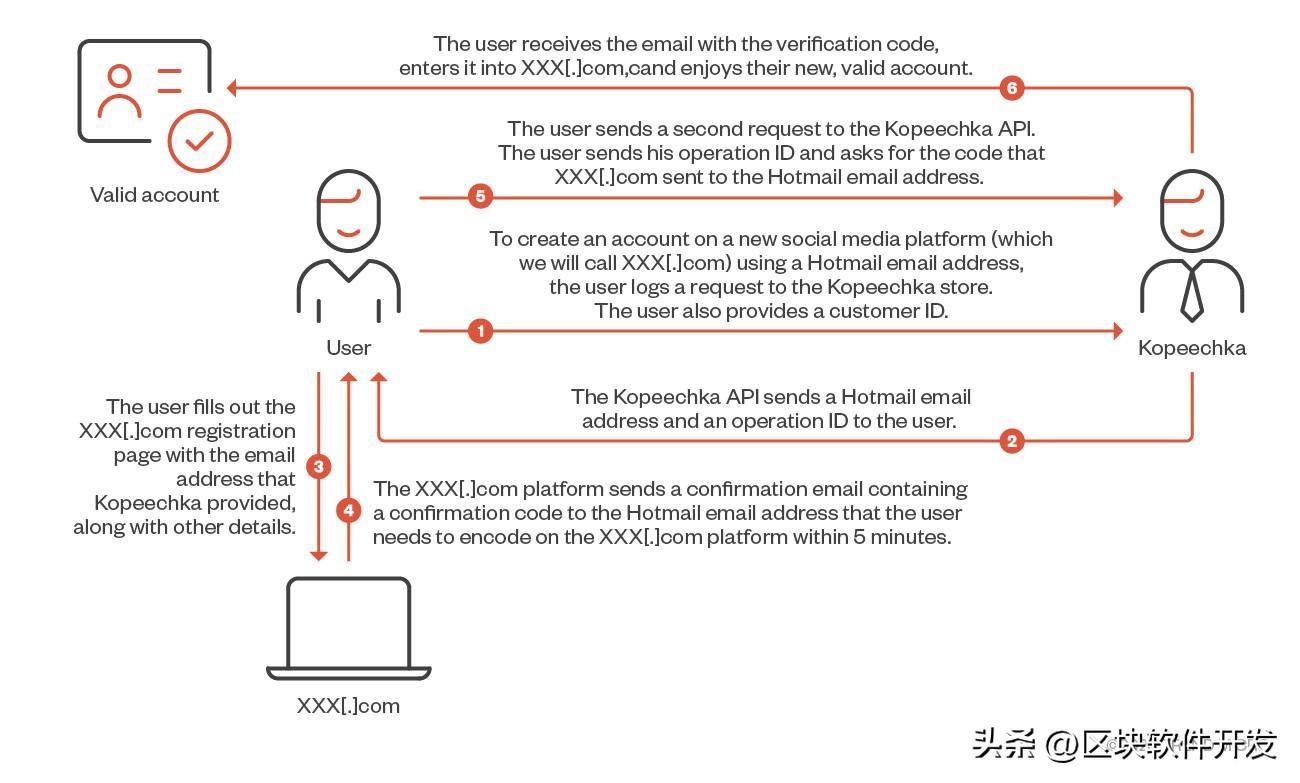 用户如何通过使用Kopeechka API在新的社交媒体平台上获得一个有效的帐户