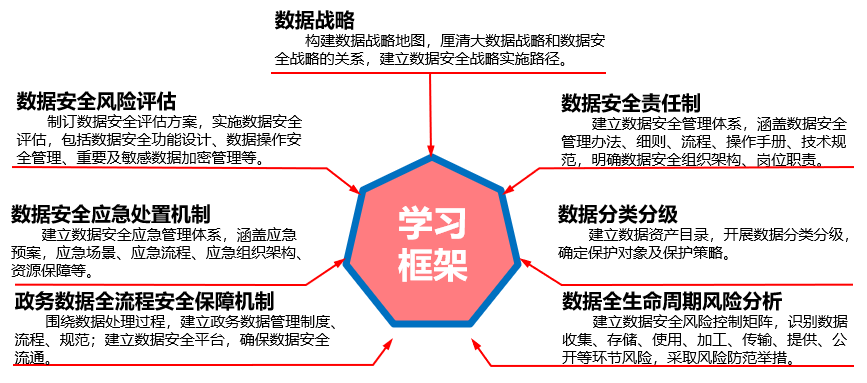 图2  金融机构数据安全法学习框架
