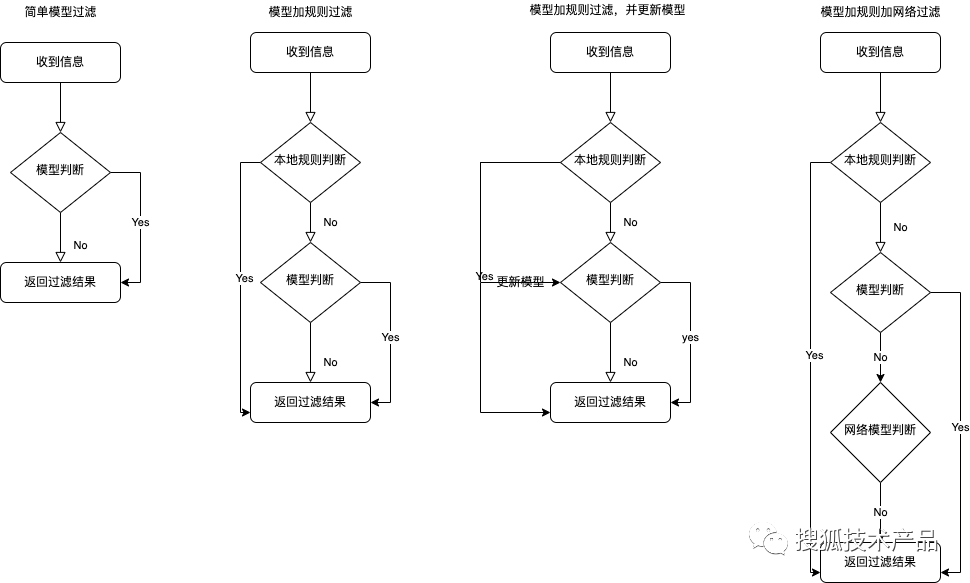短信 APP 过滤流程图