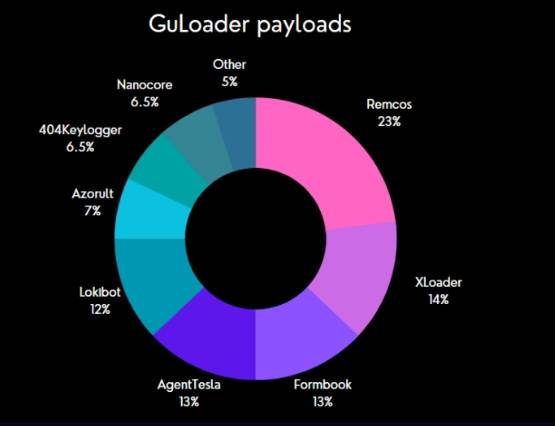 确定的GuLoader有效负载