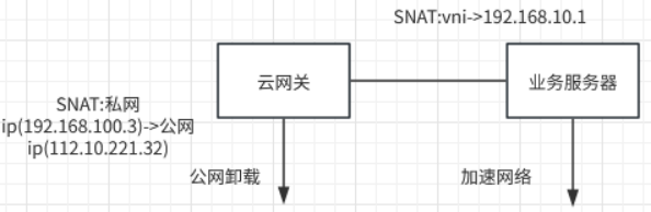 图2 NAT在云网关应用拓扑图