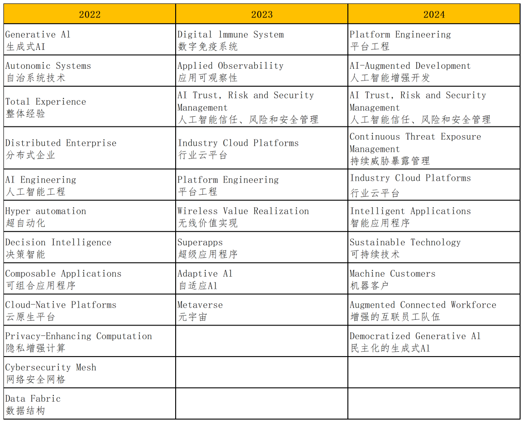 表1：Top 战略技术趋势