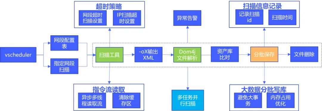 图8 端口扫描架构图