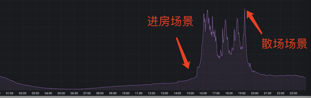 图12 散场场景的尖刺流量