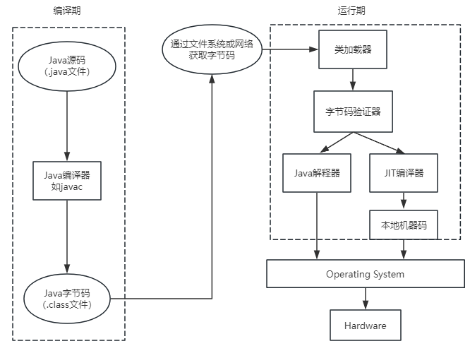 图3JVM工作流程