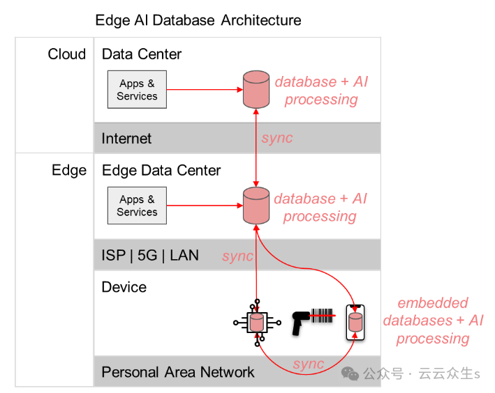 来源：Couchbase