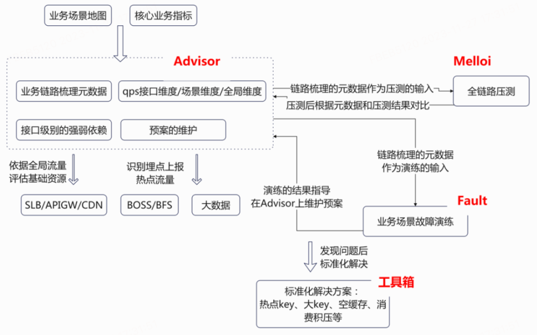 图25 大型直播活动保障平台化