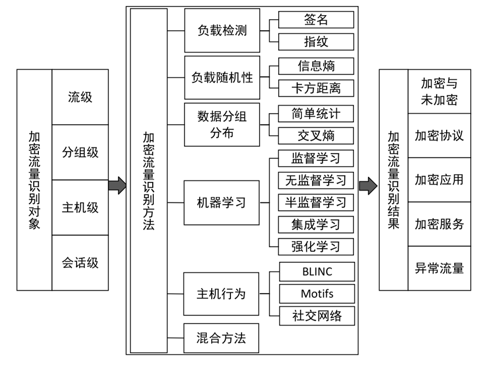 图1 加密流量识别研究进展