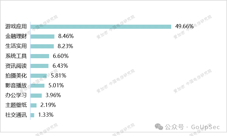 恶意应用功能类型分布TOP10