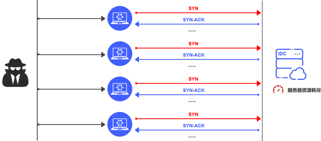 图2 SYN flood 示意图