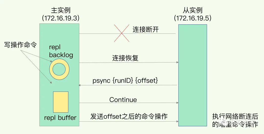Redis增量复制流程