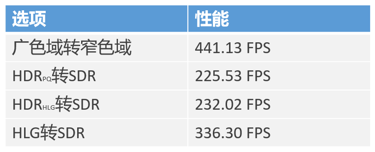 CUDA端色彩空间转换性能实验数据（未包含编解码耗时）
