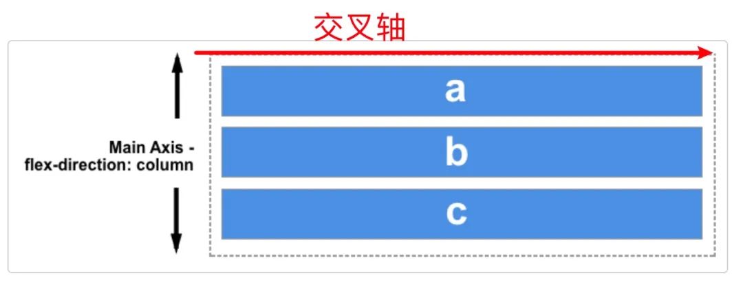 主轴是竖向的Y轴，交叉轴是横向的X轴