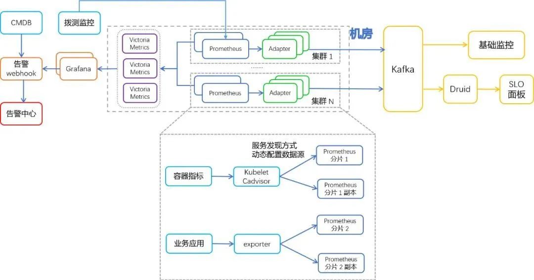 来源：vivo容器监控系统架构