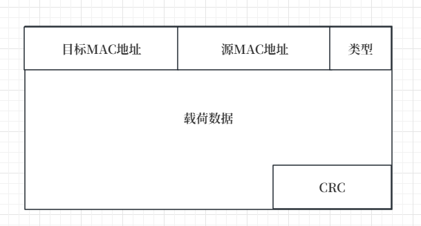 图2 EthernetⅡ以太帧