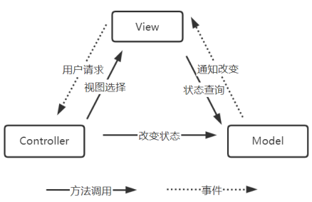 MVVM开发模式架构图