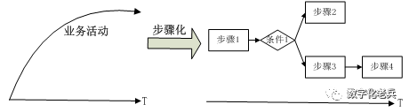 业务活动步骤化