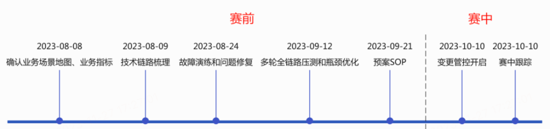 图15 重点保障事项时间线